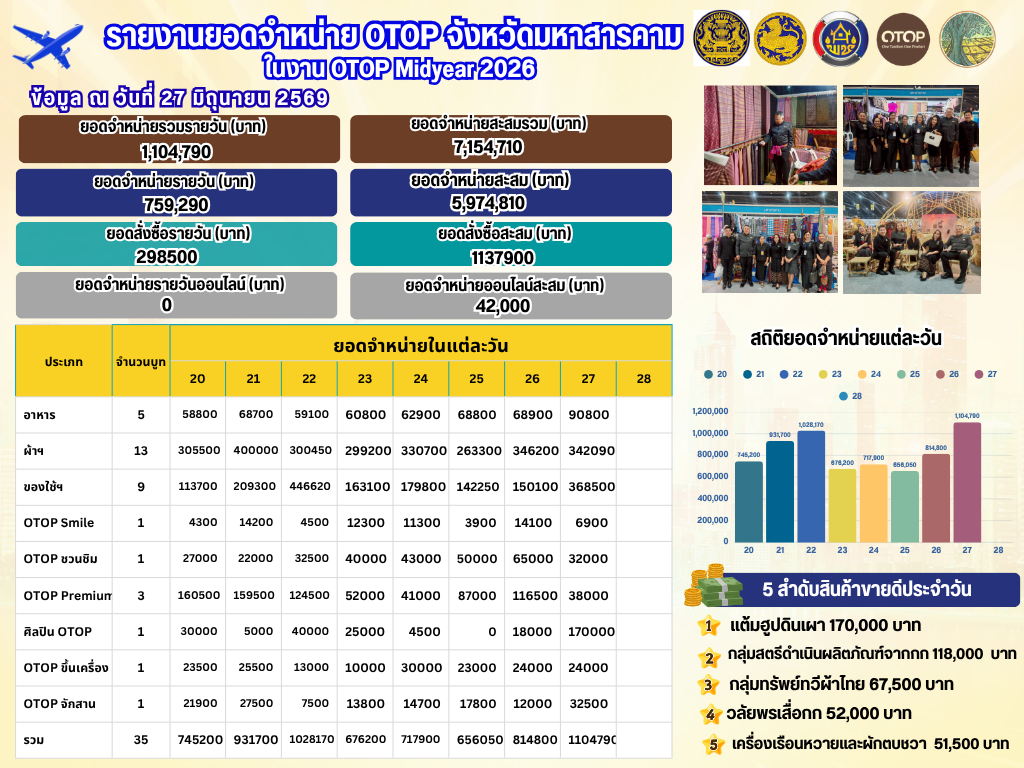 จังหวัดมหาสารคาม นำผู้ผลิต ผู้ประกอบการ OTOP มหาสารคาม ยกขบวนของดีของเด็ดจากภูมิปัญญาไทยเข้าร่วมงาน OTOP Midyear 2026 เดินหน้ากวาดรายได้สู่ชุมชน​ทะลุ​ 7 ล้านบาท