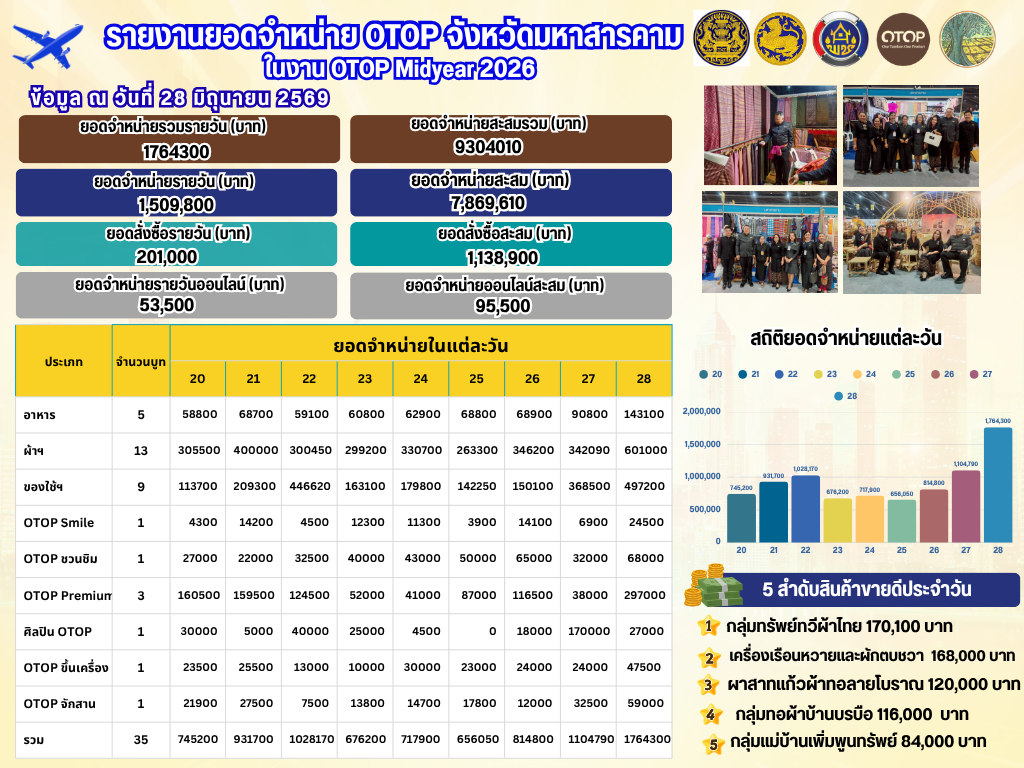 ผู้ผลิต ผู้ประกอบการ OTOP มหาสารคาม ยกขบวนของดีของเด็ดจากภูมิปัญญาไทยเข้าร่วมงาน OTOP Midyear 2026 กวาดรายได้ยอดสะสมสู่ชุมชน​ทะลุ​ 9 ล้านบาท